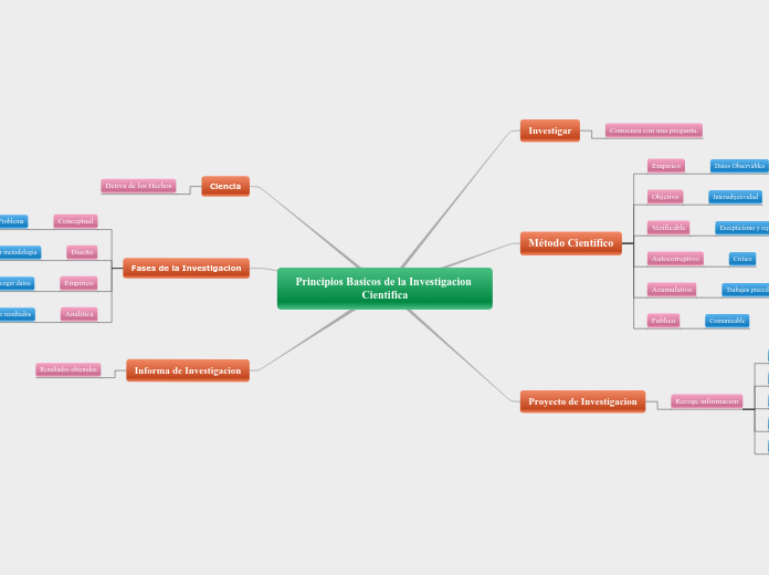 Principios Basicos De La Investigacion Cie Mind Map